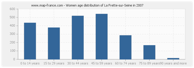 Women age distribution of La Frette-sur-Seine in 2007